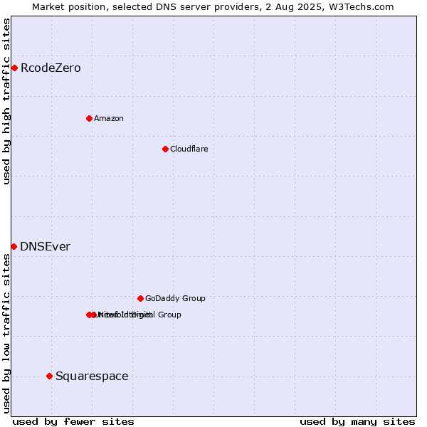 Market position of Squarespace vs. RcodeZero vs. DNSEver