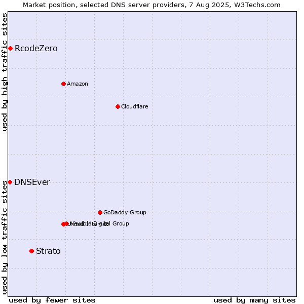 Market position of Strato vs. RcodeZero vs. DNSEver