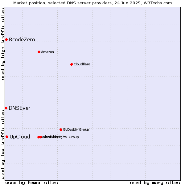Market position of UpCloud vs. RcodeZero vs. DNSEver