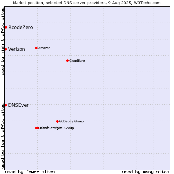 Market position of RcodeZero vs. DNSEver vs. Verizon