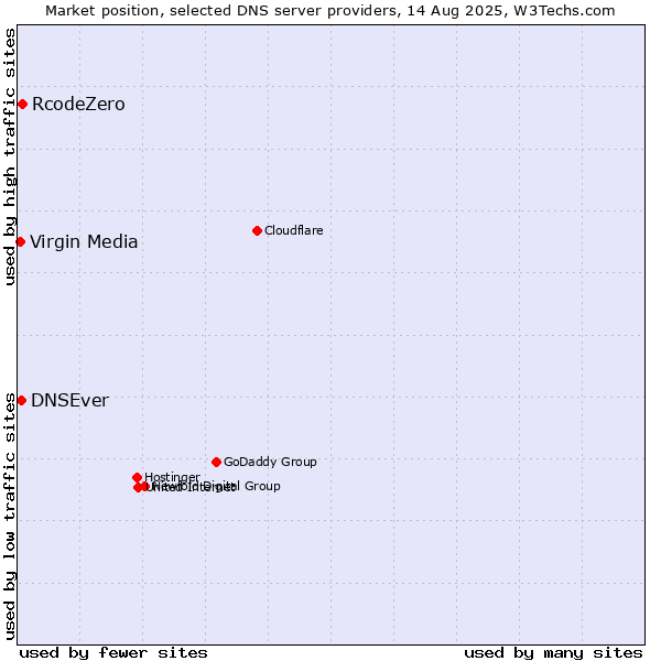 Market position of RcodeZero vs. DNSEver vs. Virgin Media