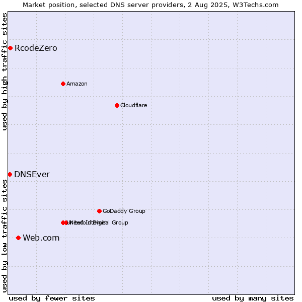 Market position of Web.com vs. RcodeZero vs. DNSEver