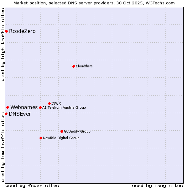 Market position of Webnames vs. RcodeZero vs. DNSEver