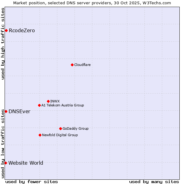 Market position of RcodeZero vs. DNSEver vs. Website World