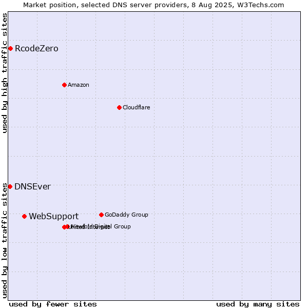 Market position of WebSupport vs. RcodeZero vs. DNSEver