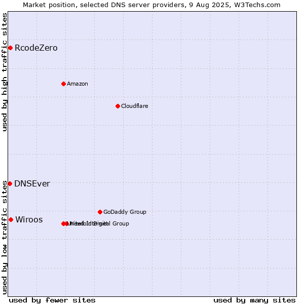 Market position of Wiroos vs. RcodeZero vs. DNSEver