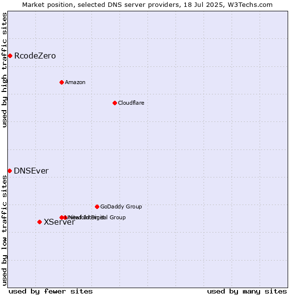 Market position of XServer vs. RcodeZero vs. DNSEver