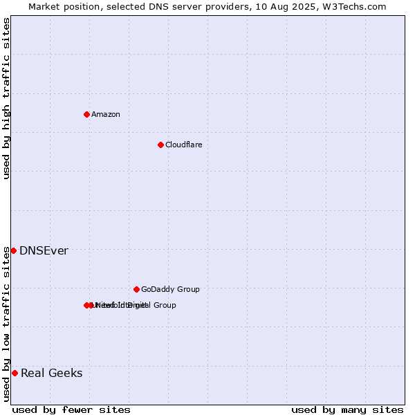 Market position of Real Geeks vs. DNSEver