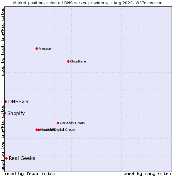 Market position of Real Geeks vs. DNSEver vs. Shopify