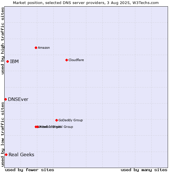 Market position of IBM vs. Real Geeks vs. DNSEver