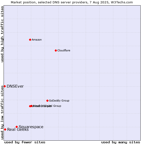 Market position of Squarespace vs. Real Geeks vs. DNSEver