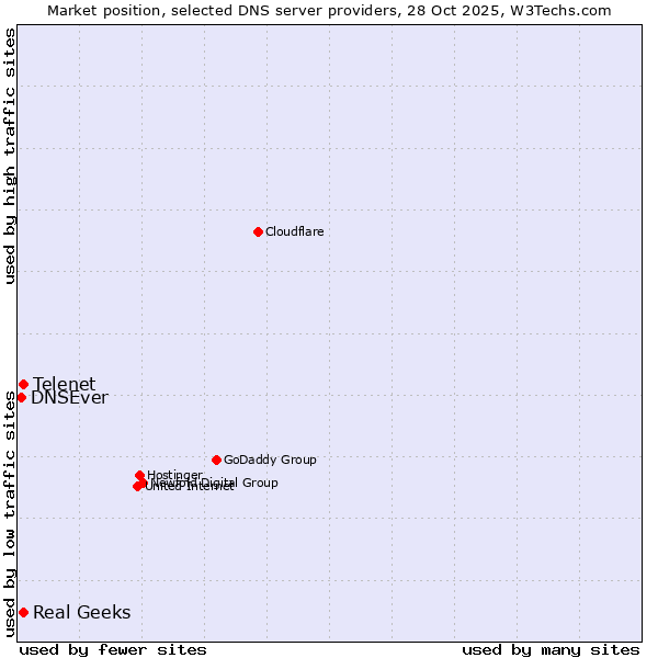 Market position of Telenet vs. Real Geeks vs. DNSEver
