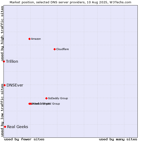 Market position of Real Geeks vs. DNSEver vs. Trillion