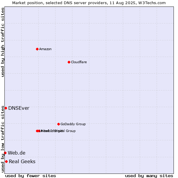 Market position of Real Geeks vs. DNSEver vs. Web.de