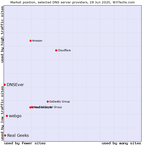 Market position of webgo vs. Real Geeks vs. DNSEver