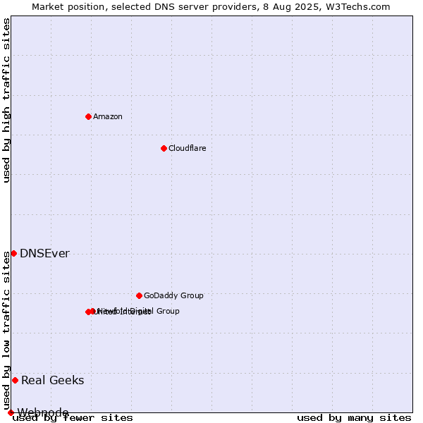 Market position of Real Geeks vs. DNSEver vs. Webnode