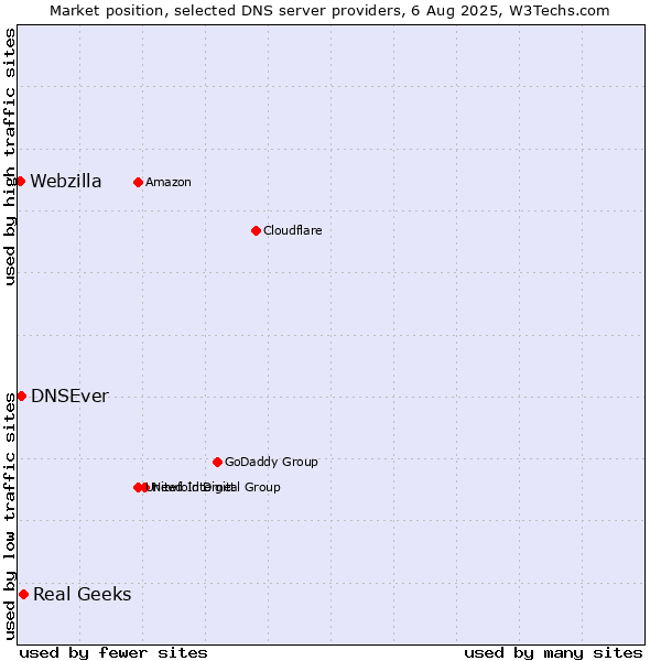 Market position of Real Geeks vs. DNSEver vs. Webzilla