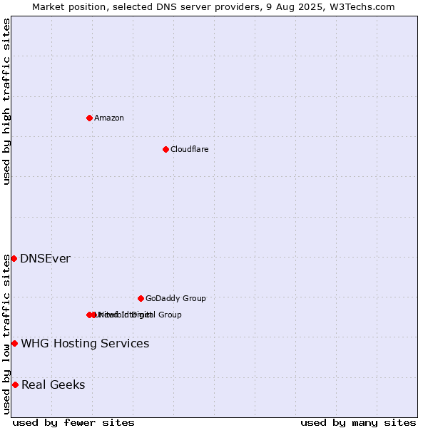 Market position of Real Geeks vs. WHG Hosting Services vs. DNSEver