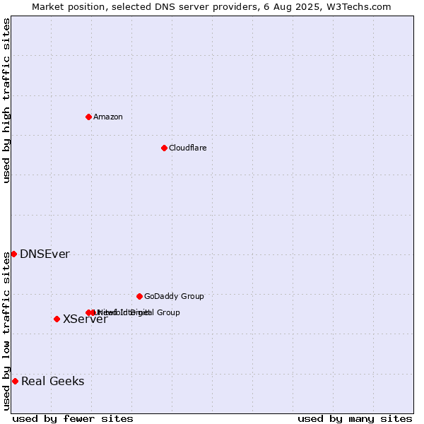 Market position of XServer vs. Real Geeks vs. DNSEver