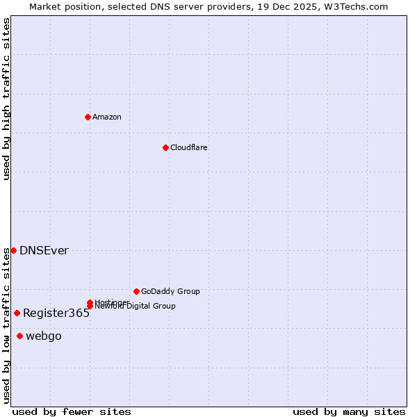 Market position of webgo vs. Register365 vs. DNSEver