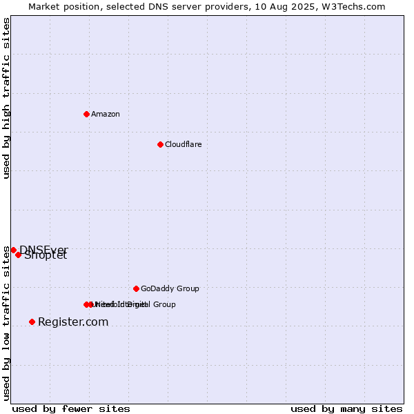 Market position of Register.com vs. Shoptet vs. DNSEver