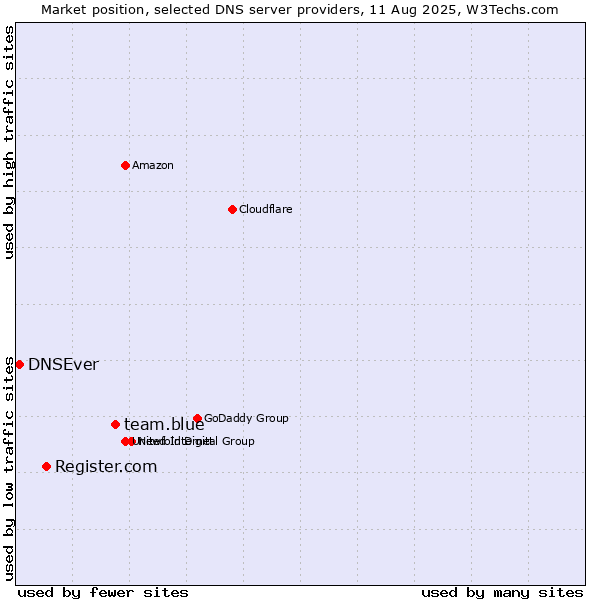 Market position of team.blue vs. Register.com vs. DNSEver