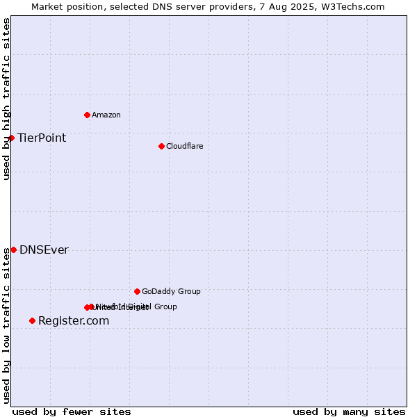Market position of Register.com vs. DNSEver vs. TierPoint