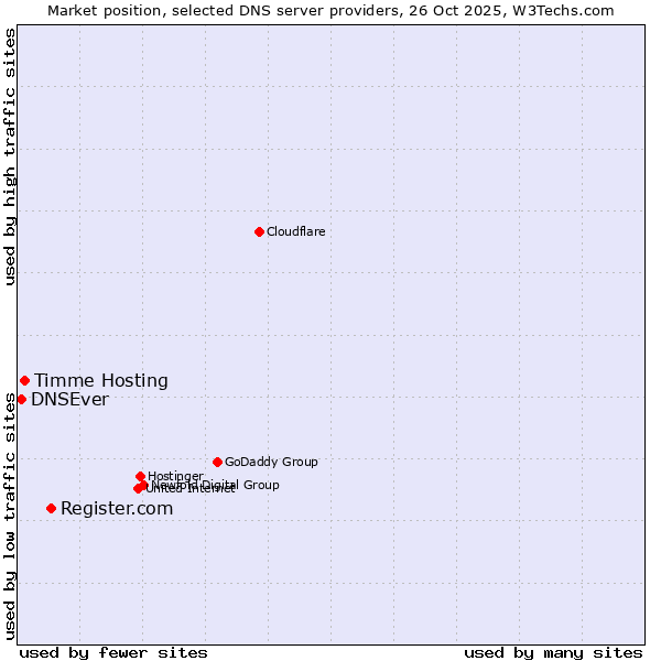 Market position of Register.com vs. Timme Hosting vs. DNSEver