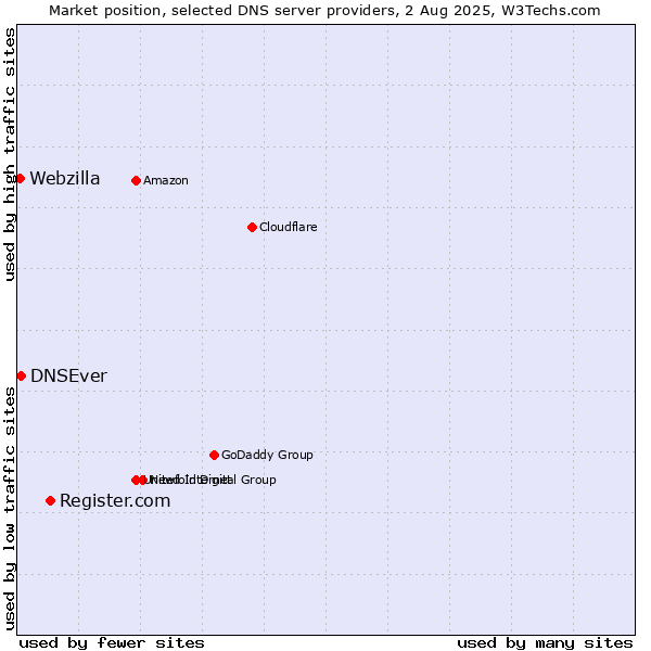 Market position of Register.com vs. DNSEver vs. Webzilla