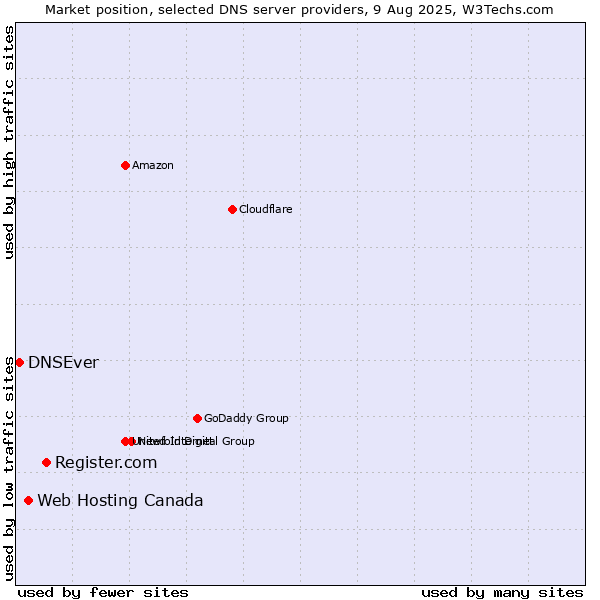 Market position of Register.com vs. Web Hosting Canada vs. DNSEver