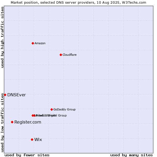 Market position of Wix vs. Register.com vs. DNSEver