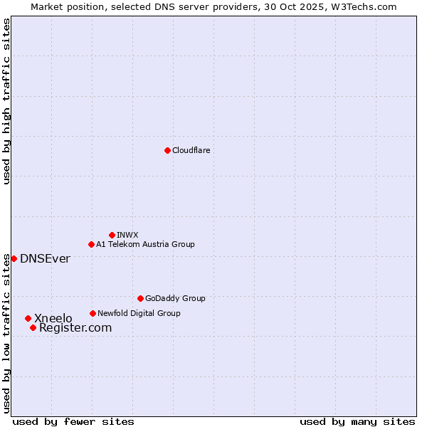 Market position of Register.com vs. Xneelo vs. DNSEver