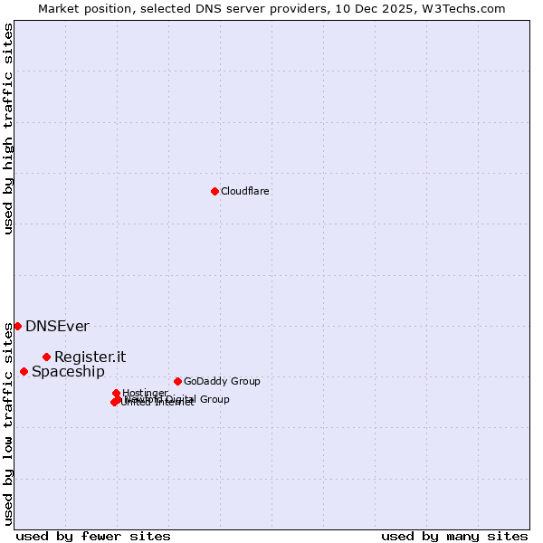 Market position of Register.it vs. Spaceship vs. DNSEver