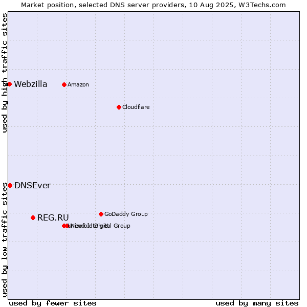Market position of REG.RU vs. DNSEver vs. Webzilla