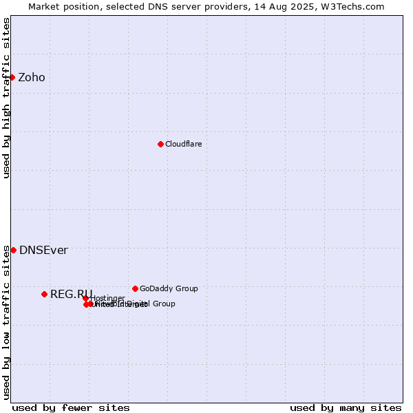 Market position of REG.RU vs. DNSEver vs. Zoho