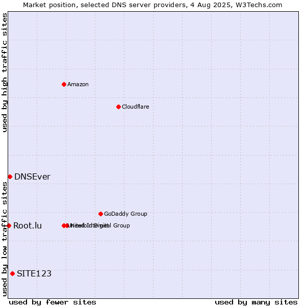 Market position of SITE123 vs. DNSEver vs. Root.lu