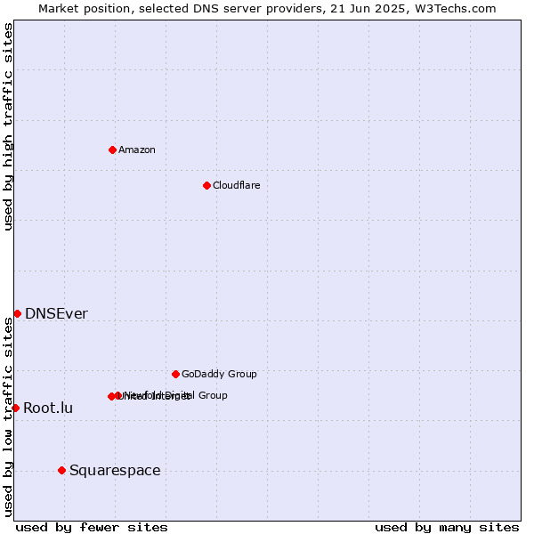 Market position of Squarespace vs. DNSEver vs. Root.lu
