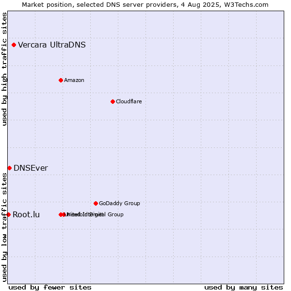 Market position of Vercara UltraDNS vs. DNSEver vs. Root.lu