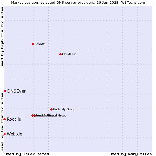 Market position of DNSEver vs. Web.de vs. Root.lu