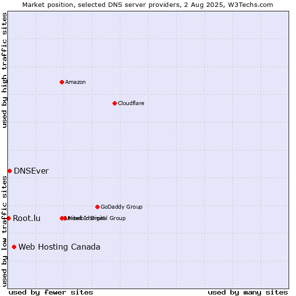 Market position of Web Hosting Canada vs. DNSEver vs. Root.lu