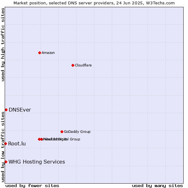 Market position of DNSEver vs. WHG Hosting Services vs. Root.lu