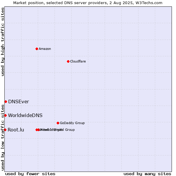 Market position of DNSEver vs. WorldwideDNS vs. Root.lu