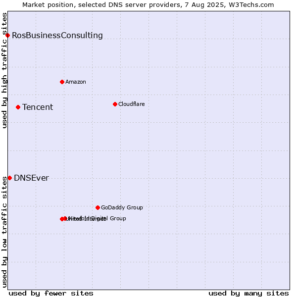 Market position of Tencent vs. DNSEver vs. RosBusinessConsulting