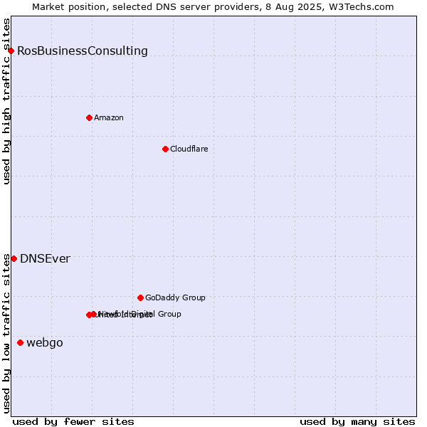 Market position of webgo vs. DNSEver vs. RosBusinessConsulting