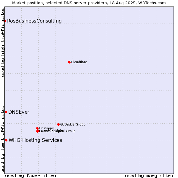 Market position of WHG Hosting Services vs. DNSEver vs. RosBusinessConsulting