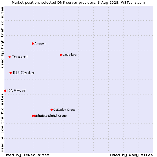 Market position of RU-Center vs. Tencent vs. DNSEver