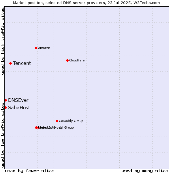 Market position of Tencent vs. SabaHost vs. DNSEver