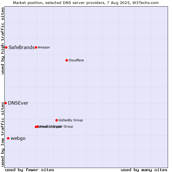 Market position of webgo vs. SafeBrands vs. DNSEver