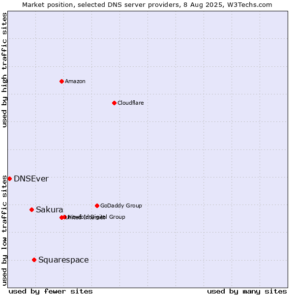 Market position of Squarespace vs. Sakura vs. DNSEver