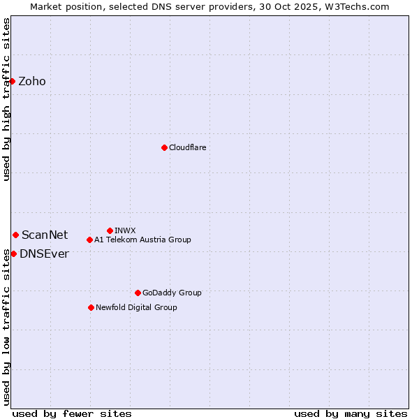 Market position of ScanNet vs. DNSEver vs. Zoho